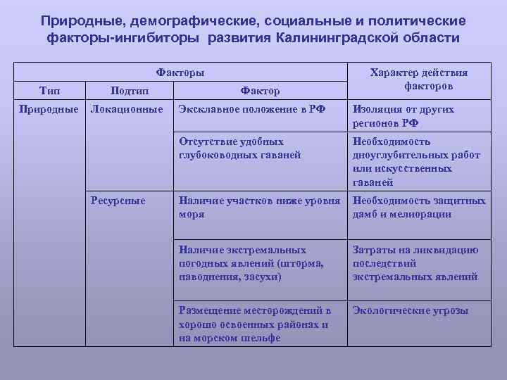 Природные, демографические, социальные и политические факторы ингибиторы развития Калининградской области Факторы Тип Подтип Природные