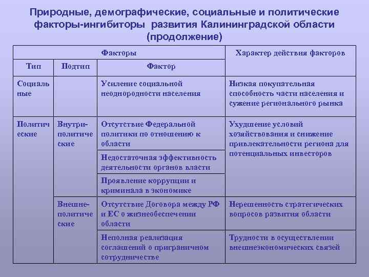 Природные, демографические, социальные и политические факторы ингибиторы развития Калининградской области (продолжение) Факторы Тип Подтип