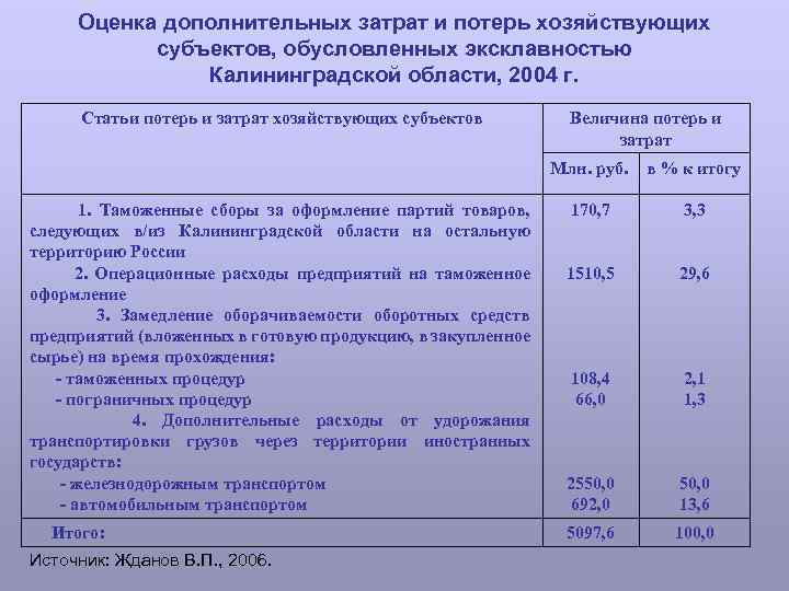 Оценка дополнительных затрат и потерь хозяйствующих субъектов, обусловленных эксклавностью Калининградской области, 2004 г. Статьи