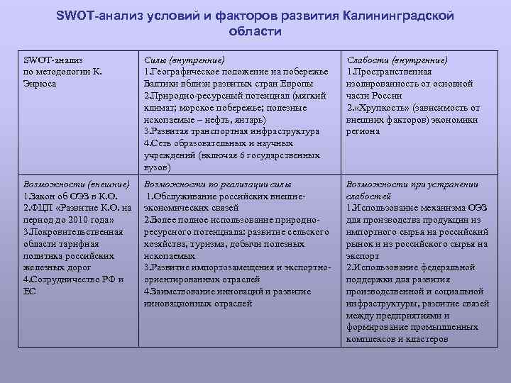 SWOT анализ условий и факторов развития Калининградской области SWOT-анализ по методологии К. Энрюса Силы