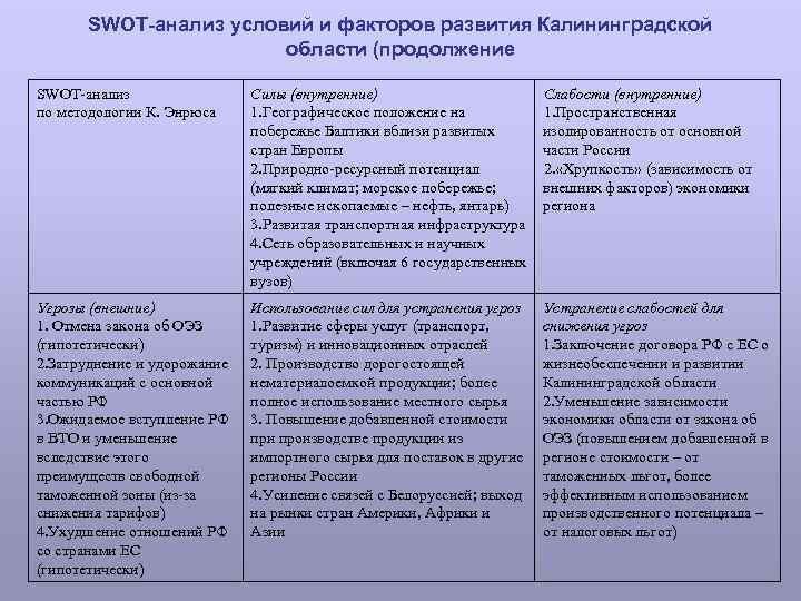 SWOT анализ условий и факторов развития Калининградской области (продолжение SWOT-анализ по методологии К. Энрюса
