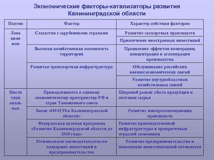 Экономические факторы катализаторы развития Калининградской области Подтип Фактор Характер действия факторов Лока цион ные