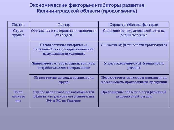 Экономические факторы ингибиторы развития Калининградской области (продолжение) Подтип Фактор Характер действия факторов Струк турные