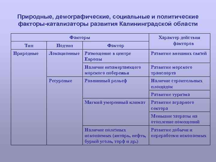 Природные, демографические, социальные и политические факторы катализаторы развития Калининградской области Факторы Тип Природные Подтип