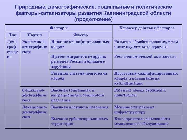 Природные, демографические, социальные и политические факторы катализаторы развития Калининградской области (продолжение) Факторы Характер действия