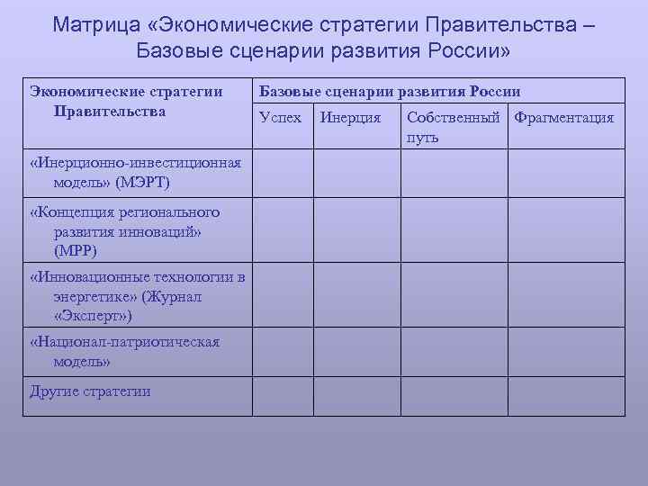 Матрица «Экономические стратегии Правительства – Базовые сценарии развития России» Экономические стратегии Правительства «Инерционно инвестиционная