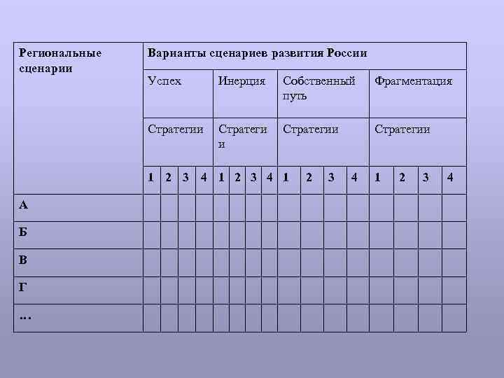 Региональные сценарии Варианты сценариев развития России Успех Инерция Собственный путь Фрагментация Стратегии Стратегии 1