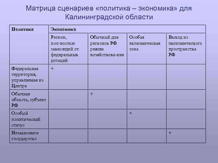 Матрица сценариев «политика – экономика» для Калининградской области Политика Экономика Регион, пол ностью зависящий