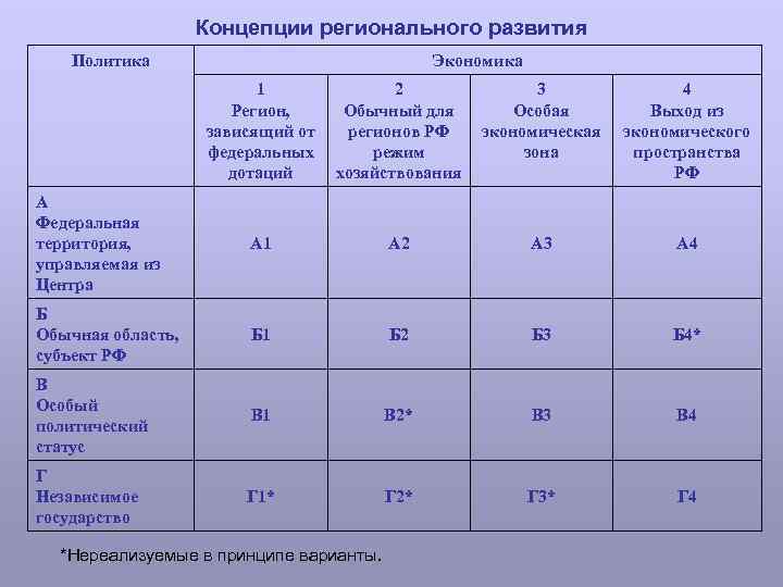 Концепции регионального развития Политика Экономика 1 Регион, зависящий от федеральных дотаций 2 Обычный для
