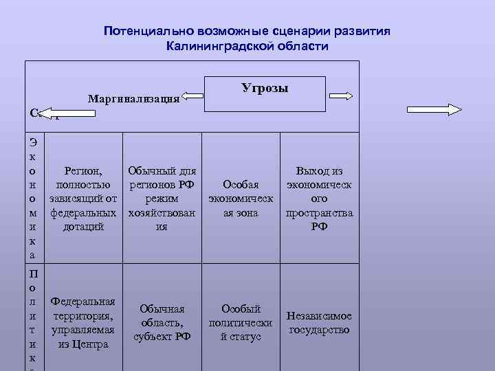 Потенциально возможные сценарии развития Калининградской области Маргинализация Сепаратизм Э к о н о м