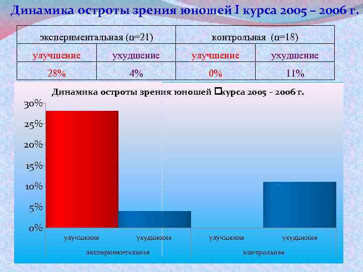 Динамика остроты зрения юношей курса 2005 – 2006 г. экспериментальная (n=21) контрольная (n=18) улучшение