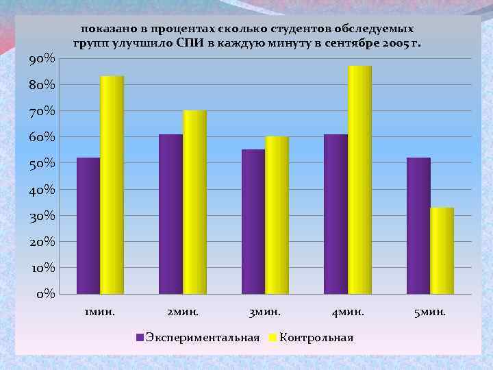 90% показано в процентах сколько студентов обследуемых групп улучшило СПИ в каждую минуту в