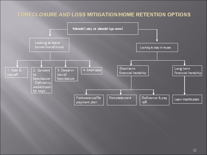 FORECLOSURE AND LOSS MITIGATION/HOME RETENTION OPTIONS Should I stay or should I go now?