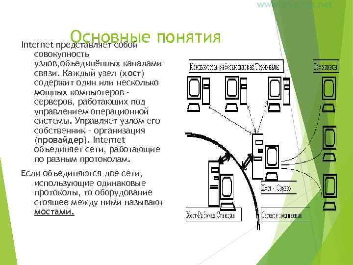 Основные понятия Internet представляет собой совокупность узлов, объединённых каналами связи. Каждый узел (хост) содержит