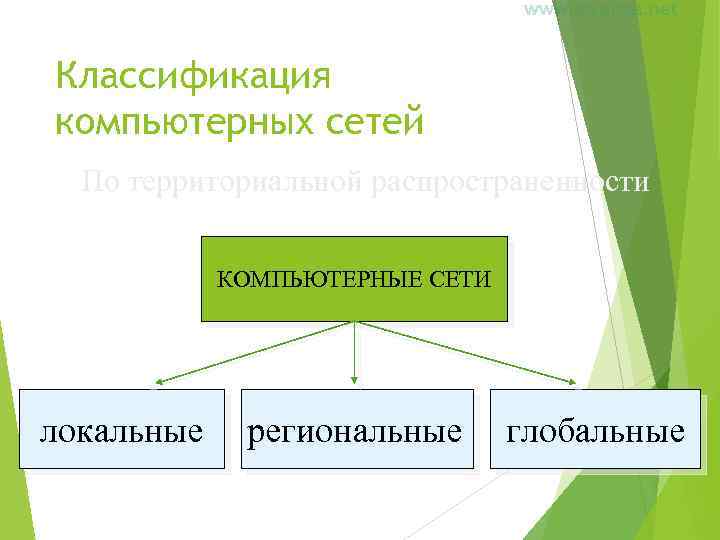 Классификация компьютерных сетей По территориальной распространенности КОМПЬЮТЕРНЫЕ СЕТИ локальные региональные глобальные 5 