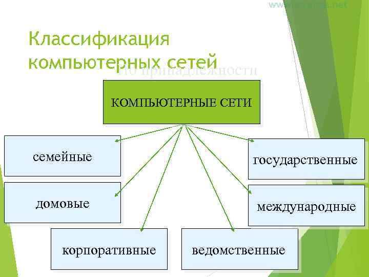 Классификация компьютерных сетей По принадлежности КОМПЬЮТЕРНЫЕ СЕТИ семейные государственные домовые международные корпоративные ведомственные 6