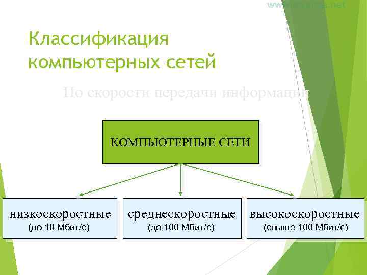 Классификация компьютерных сетей По скорости передачи информации КОМПЬЮТЕРНЫЕ СЕТИ низкоскоростные (до 10 Мбит/с) среднескоростные