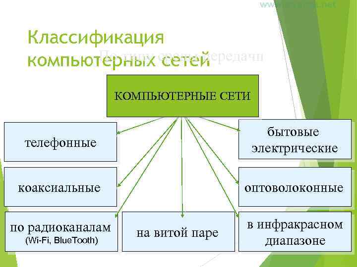 Классификация По типу сетей компьютерных среды передачи КОМПЬЮТЕРНЫЕ СЕТИ телефонные бытовые электрические коаксиальные оптоволоконные