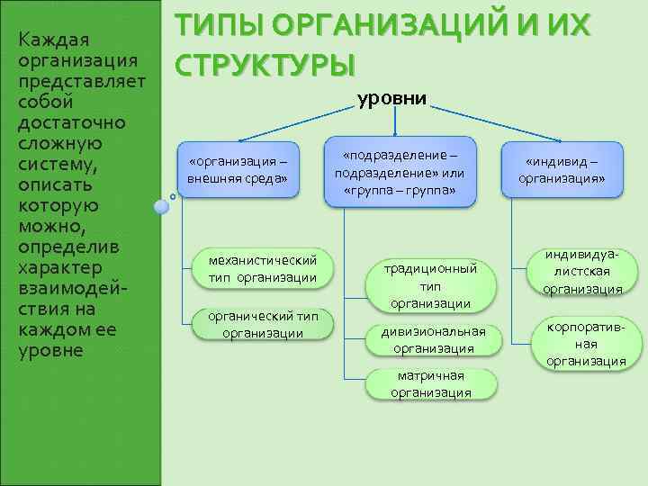 Каждая организация представляет собой достаточно сложную систему, описать которую можно, определив характер взаимодействия на