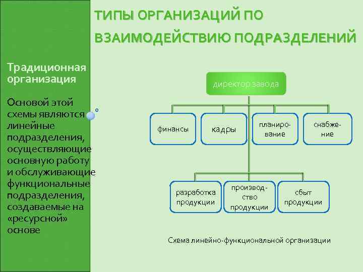 ТИПЫ ОРГАНИЗАЦИЙ ПО ВЗАИМОДЕЙСТВИЮ ПОДРАЗДЕЛЕНИЙ Традиционная организация Основой этой схемы являются линейные подразделения, осуществляющие