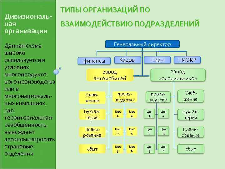 Дивизиональная организация Данная схема широко используется в условиях многопродуктового производства или в многонациональных компаниях,