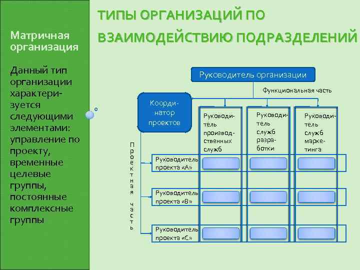 ТИПЫ ОРГАНИЗАЦИЙ ПО Матричная организация Данный тип организации характеризуется следующими элементами: управление по проекту,