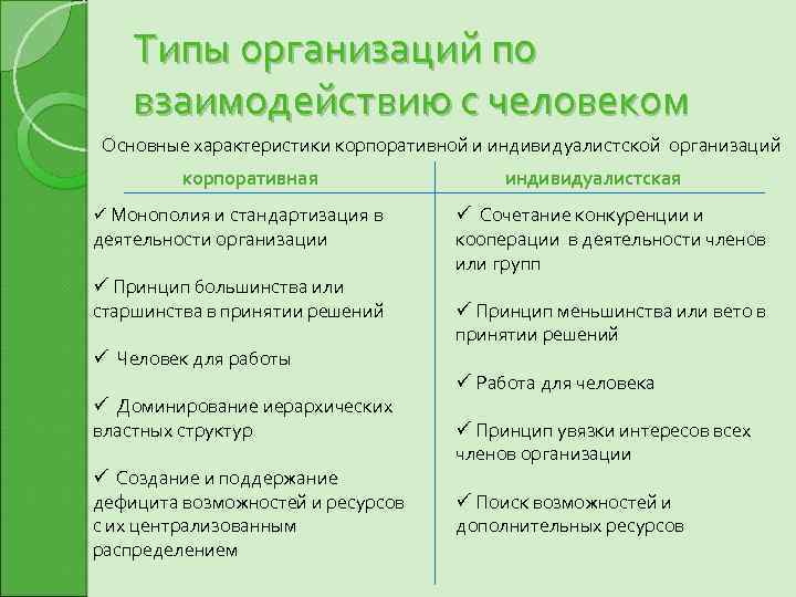 Типы организаций по взаимодействию с человеком Основные характеристики корпоративной и индивидуалистской организаций корпоративная ü