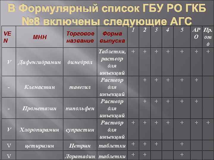 В Формулярный список ГБУ РО ГКБ № 8 включены следующие АГС 1 2 3