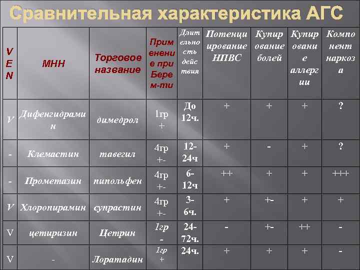 Сравнительная характеристика АГС V E N V МНН Длит Прим ельно енени сть е