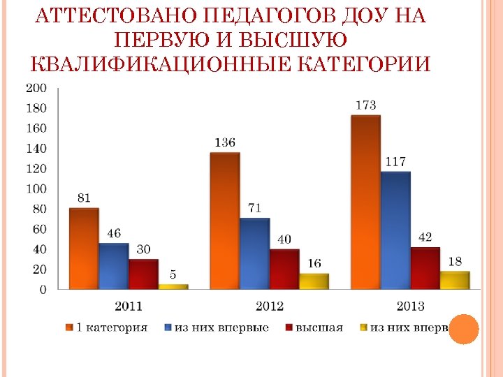 АТТЕСТОВАНО ПЕДАГОГОВ ДОУ НА ПЕРВУЮ И ВЫСШУЮ КВАЛИФИКАЦИОННЫЕ КАТЕГОРИИ 