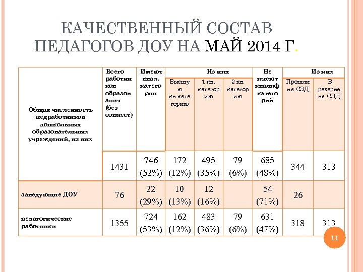 КАЧЕСТВЕННЫЙ СОСТАВ ПЕДАГОГОВ ДОУ НА МАЙ 2014 Г. Общая численность педработников дошкольных образовательных учреждений,