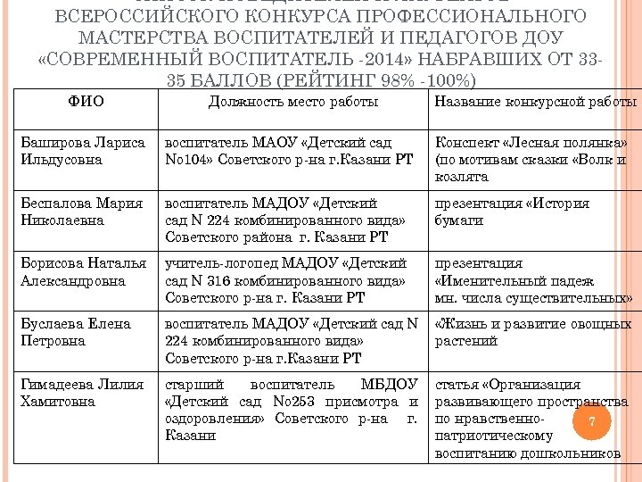 СПИСОК ПОБЕДИТЕЛЕЙ И ЛАУРЕАТОВ ВСЕРОССИЙСКОГО КОНКУРСА ПРОФЕССИОНАЛЬНОГО МАСТЕРСТВА ВОСПИТАТЕЛЕЙ И ПЕДАГОГОВ ДОУ «СОВРЕМЕННЫЙ ВОСПИТАТЕЛЬ