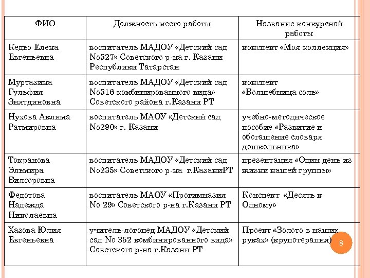ФИО Должность место работы Название конкурсной работы Кедьо Елена Евгеньевна воспитатель МАДОУ «Детский сад