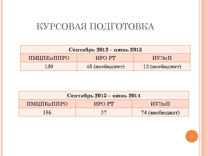 КУРСОВАЯ ПОДГОТОВКА Сентябрь 2012 – июнь 2013 ПМЦПКи. ППРО ИРО РТ ИУЭи. П 130