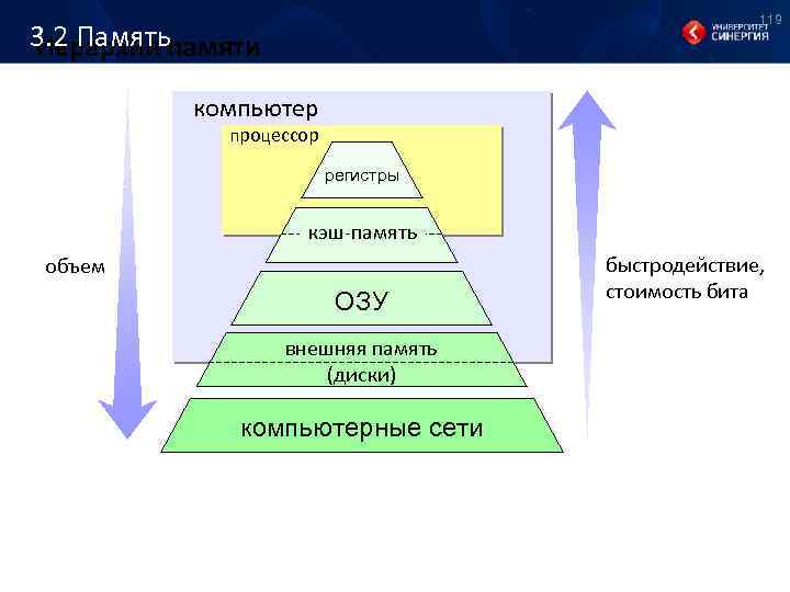 119 3. 2 Память Иерархия памяти компьютер процессор регистры кэш-память объем ОЗУ внешняя память