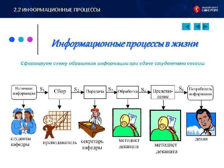 2. 2 ИНФОРМАЦИОННЫЕ ПРОЦЕССЫ 