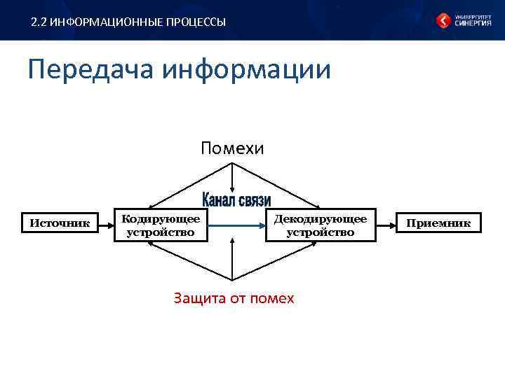 2. 2 ИНФОРМАЦИОННЫЕ ПРОЦЕССЫ Передача информации Помехи Источник Кодирующее устройство Декодирующее устройство Защита от