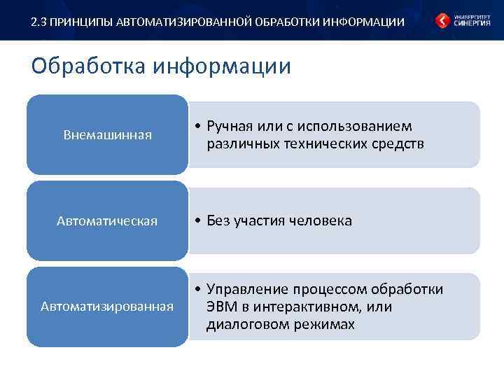 2. 3 ПРИНЦИПЫ АВТОМАТИЗИРОВАННОЙ ОБРАБОТКИ ИНФОРМАЦИИ Обработка информации Внемашинная Автоматическая Автоматизированная • Ручная или