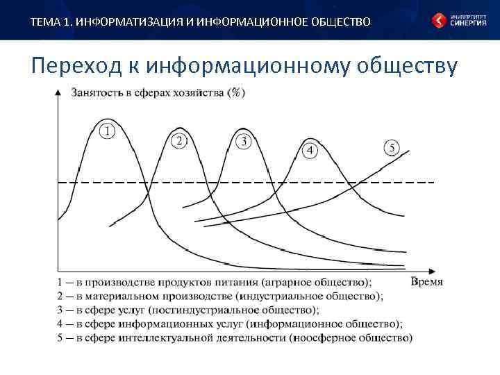 ТЕМА 1. ИНФОРМАТИЗАЦИЯ И ИНФОРМАЦИОННОЕ ОБЩЕСТВО Переход к информационному обществу 