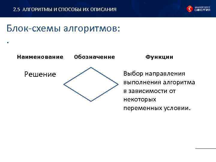 2. 5 АЛГОРИТМЫ И СПОСОБЫ ИХ ОПИСАНИЯ Блок-схемы алгоритмов: . Наименование Решение 0 бозначенне