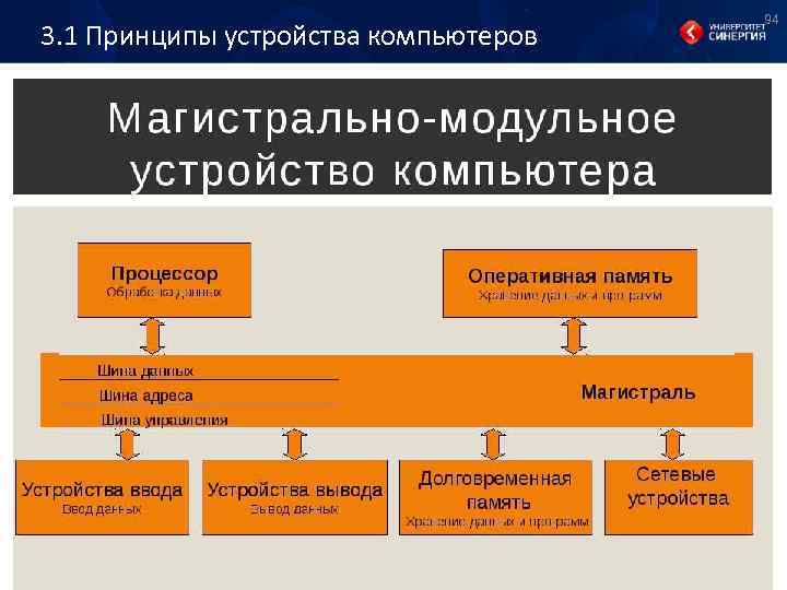 3. 1 Принципы устройства компьютеров 94 