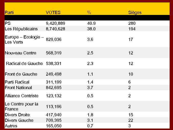 Parti VOTES % Sièges PS Les Républicains 9, 420, 889 8, 740, 628 40.