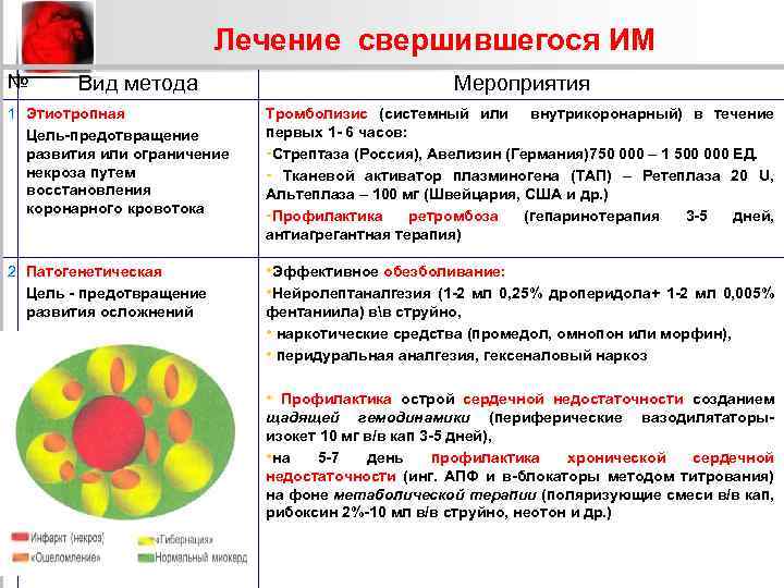 Лечение свершившегося ИМ № Вид метода Мероприятия 1 Этиотропная Цель-предотвращение развития или ограничение некроза