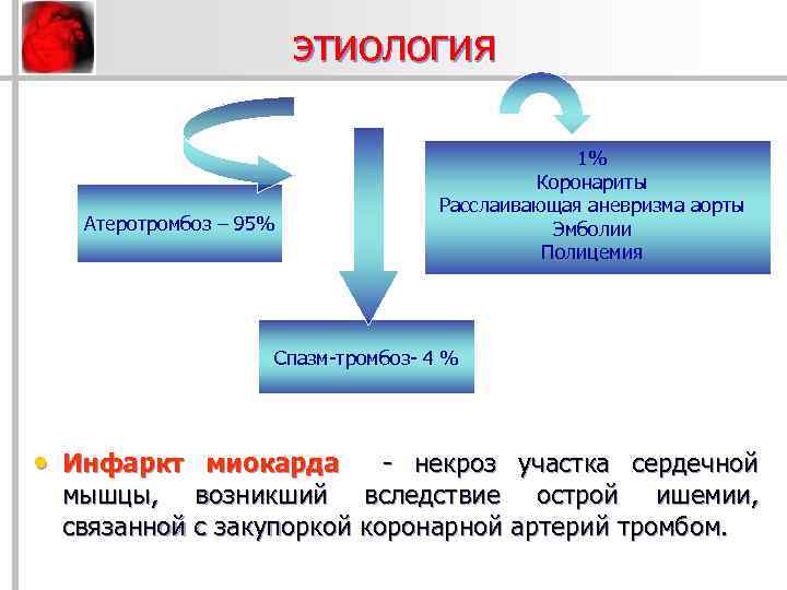 этиология Атеротромбоз - 95 Атеротромбоз – 95% 1% Коронариты Расслаивающая аневризма аорты Эмболии Полицемия