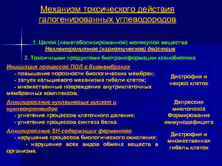 Механизм токсического действия галогенированных углеводородов 1. Целой (неметаболизированной) молекулой вещества Неэлектролитное (наркотическое) действие 2.