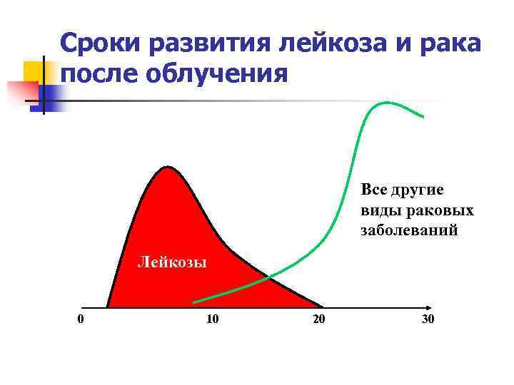 Лучевые поражения в результате внешнего общего облучения презентация