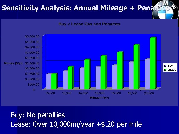 Sensitivity Analysis: Annual Mileage + Penalties Buy: No penalties Lease: Over 10, 000 mi/year
