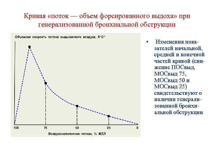 Кривая «поток — объем форсированного выдоха» при генерализованной бронхиальной обструкции • Изменения показателей начальной,