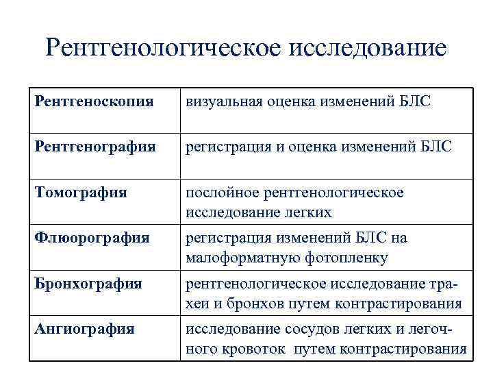 Рентгенологическое исследование Рентгеноскопия визуальная оценка изменений БЛС Рентгенография регистрация и оценка изменений БЛС Томография