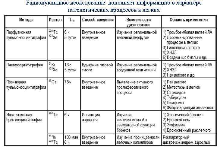 Радионуклидное исследование дополняет информацию о характере патологических процессов в легких 